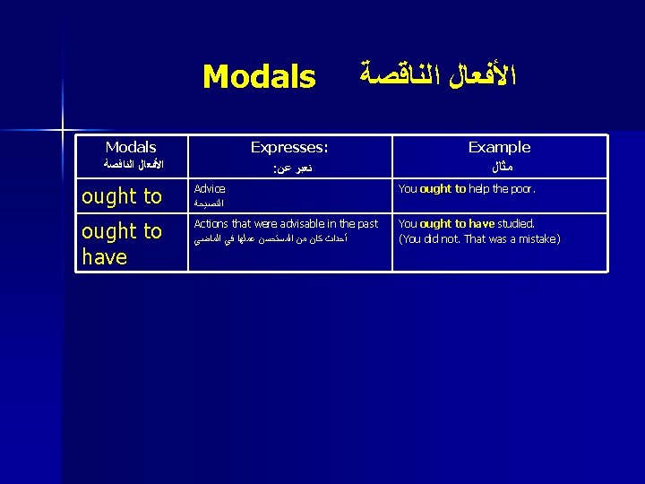 Modals Expresses: ﺍﻷﻔﻌﺎﻝ ﺍﻟﻨﺎﻗﺼﺔ : ﺗﻌﺒﺮ ﻋﻦ ﺍﻷﻔﻌﺎﻝ ﺍﻟﻨﺎﻗﺼﺔ Example ﻣﺜﺎﻝ ought to Advice