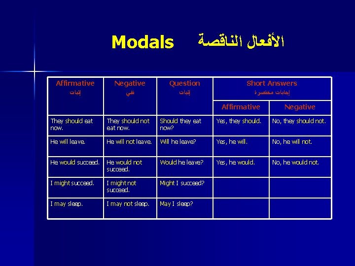 Modals Affirmative ﺇﺛﺒﺎﺕ Negative ﻧﻔﻲ ﺍﻷﻔﻌﺎﻝ ﺍﻟﻨﺎﻗﺼﺔ Question ﺇﺛﺒﺎﺕ Short Answers ﺇﺟﺎﺑﺎﺕ ﻣﺨﺘﺼﺮﺓ Affirmative