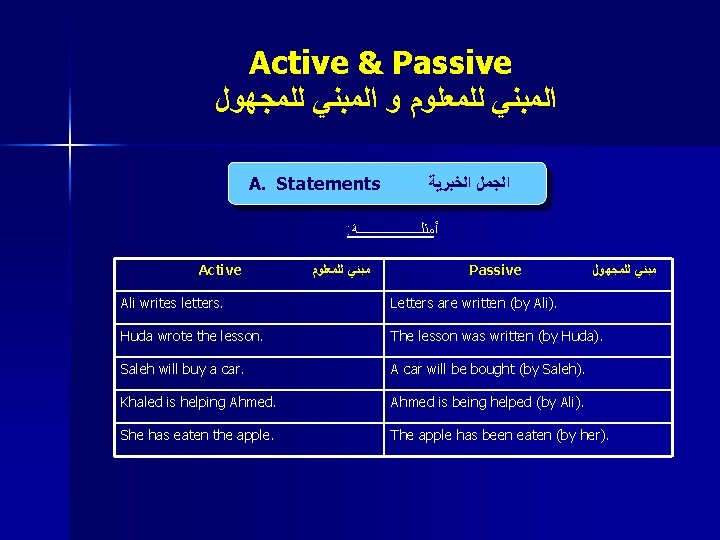 Active & Passive ﺍﻟﻤﺒﻨﻲ ﻟﻠﻤﻌﻠﻮﻡ ﻭ ﺍﻟﻤﺒﻨﻲ ﻟﻠﻤﺠﻬﻮﻝ A. Statements ﺍﻟﺠﻤﻞ ﺍﻟﺨﺒﺮﻳﺔ : ﺃﻤﺜﻠــــــــــﺔ