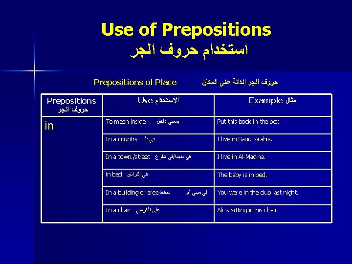 Use of Prepositions ﺍﺳﺘﺨﺪﺍﻡ ﺣﺮﻭﻑ ﺍﻟﺠﺮ Prepositions of Place Prepositions ﺣﺮﻭﻑ ﺍﻟﺠﺮ in ﺣﺮﻭﻑ
