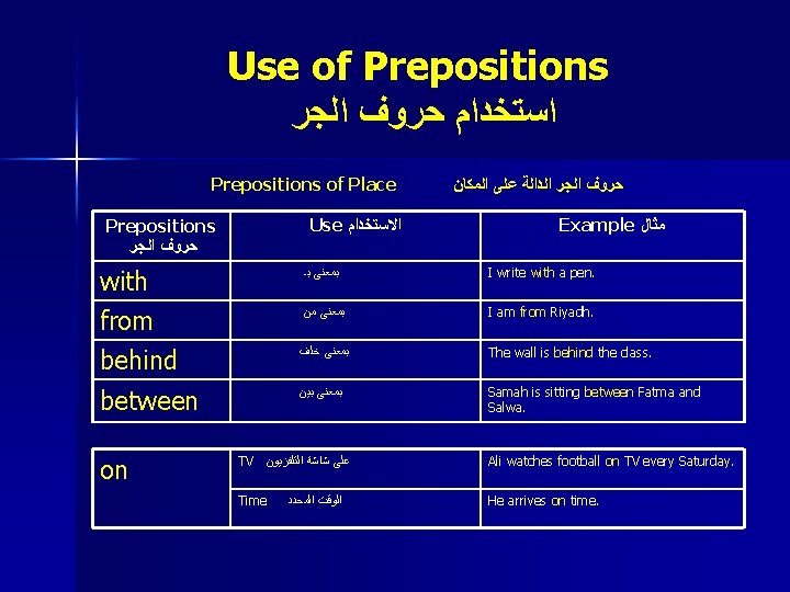 Use of Prepositions ﺍﺳﺘﺨﺪﺍﻡ ﺣﺮﻭﻑ ﺍﻟﺠﺮ Prepositions of Place Use ﺍﻻﺳﺘﺨﺪﺍﻡ Prepositions ﺣﺮﻭﻑ ﺍﻟﺠﺮ