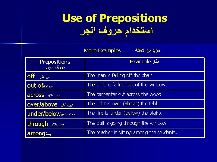 Use of Prepositions ﺍﺳﺘﺨﺪﺍﻡ ﺣﺮﻭﻑ ﺍﻟﺠﺮ More Examples Prepositions ﺣﺮﻭﻑ ﺍﻟﺠﺮ off ﻣﺰﻳﺪ ﻣﻦ