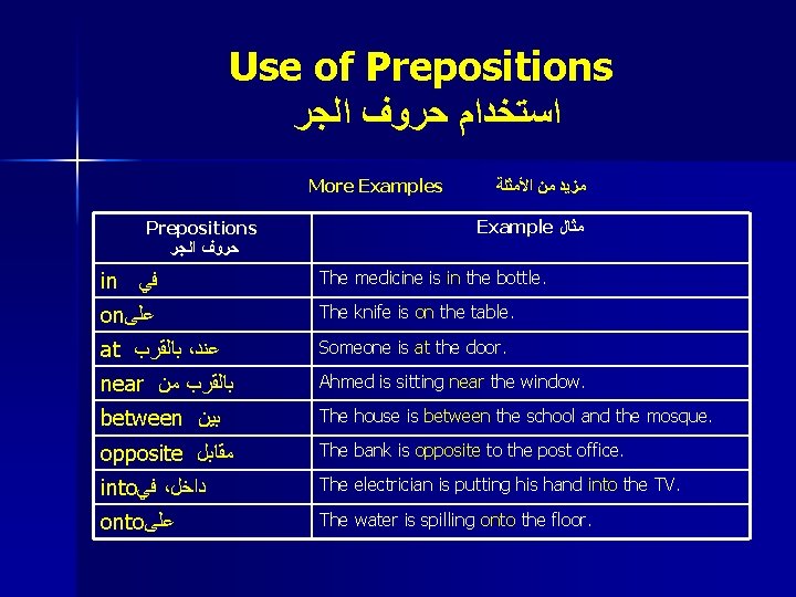 Use of Prepositions ﺍﺳﺘﺨﺪﺍﻡ ﺣﺮﻭﻑ ﺍﻟﺠﺮ More Examples Prepositions ﺣﺮﻭﻑ ﺍﻟﺠﺮ ﻣﺰﻳﺪ ﻣﻦ ﺍﻷﻤﺜﻠﺔ