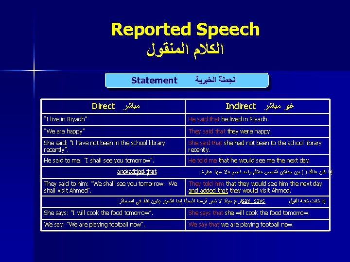 Reported Speech ﺍﻟﻜﻼﻡ ﺍﻟﻤﻨﻘﻮﻝ Statement Direct ﻣﺒﺎﺷﺮ ﺍﻟﺠﻤﻠﺔ ﺍﻟﺨﺒﺮﻳﺔ Indirect ﻏﻴﺮ ﻣﺒﺎﺷﺮ “I live