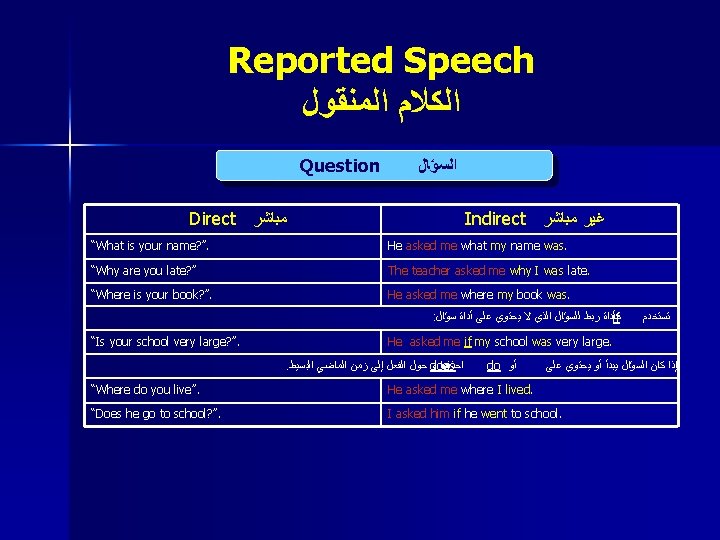 Reported Speech ﺍﻟﻜﻼﻡ ﺍﻟﻤﻨﻘﻮﻝ Question ﺍﻟﺴﺆﺎﻝ Direct ﻣﺒﺎﺷﺮ Indirect ﻏﻴﺮ ﻣﺒﺎﺷﺮ “What is your