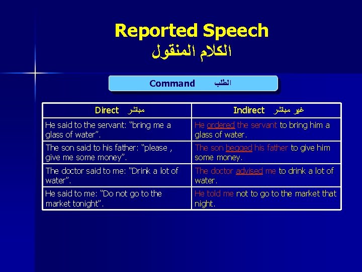 Reported Speech ﺍﻟﻜﻼﻡ ﺍﻟﻤﻨﻘﻮﻝ Command Direct ﻣﺒﺎﺷﺮ ﺍﻟﻄﻠﺐ Indirect ﻏﻴﺮ ﻣﺒﺎﺷﺮ He said to