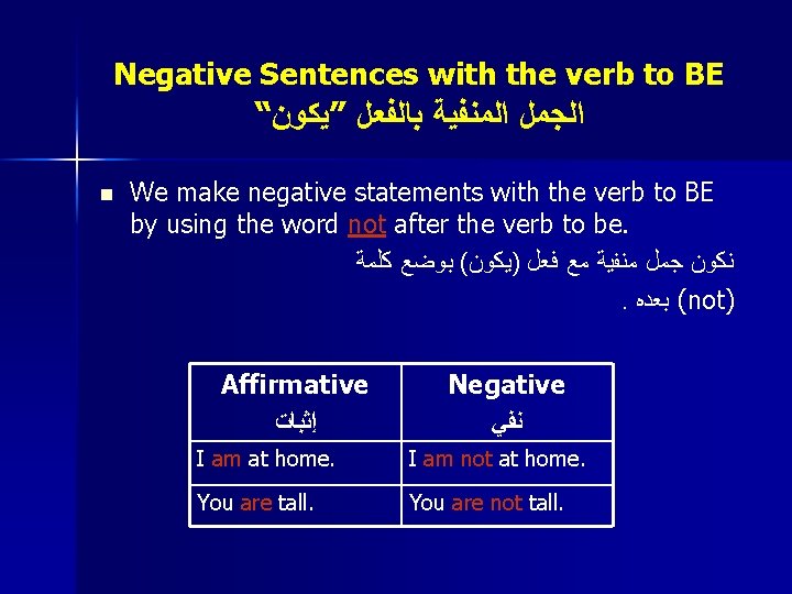 Negative Sentences with the verb to BE “ ﺍﻟﺠﻤﻞ ﺍﻟﻤﻨﻔﻴﺔ ﺑﺎﻟﻔﻌﻞ ”ﻳﻜﻮﻥ n We