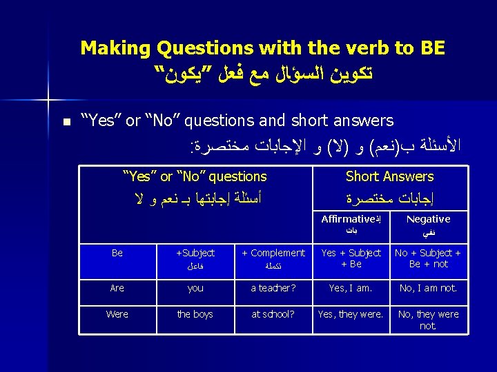 Making Questions with the verb to BE “ ﺗﻜﻮﻳﻦ ﺍﻟﺴﺆﺎﻝ ﻣﻊ ﻓﻌﻞ ”ﻳﻜﻮﻥ n