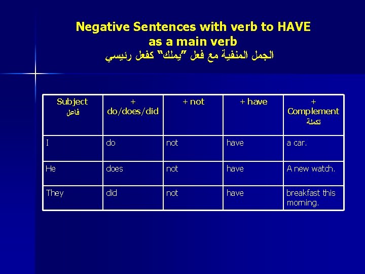 Negative Sentences with verb to HAVE as a main verb ﺍﻟﺠﻤﻞ ﺍﻟﻤﻨﻔﻴﺔ ﻣﻊ ﻓﻌﻞ