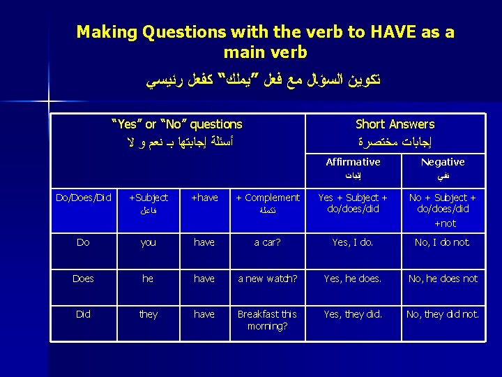 Making Questions with the verb to HAVE as a main verb ﺗﻜﻮﻳﻦ ﺍﻟﺴﺆﺎﻝ ﻣﻊ
