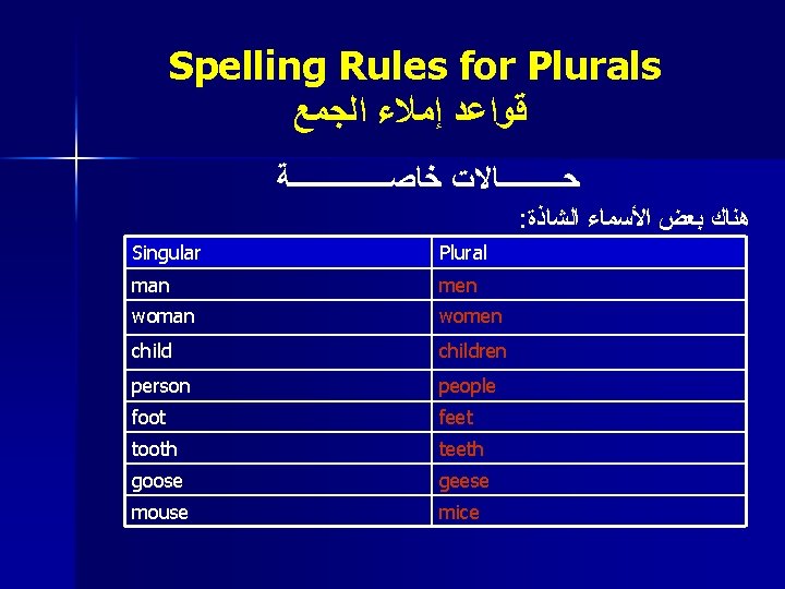 Spelling Rules for Plurals ﻗﻮﺍﻋﺪ ﺇﻣﻼﺀ ﺍﻟﺠﻤﻊ ﺣـــــﺎﻻﺕ ﺧﺎﺻـــــــﺔ : ﻫﻨﺎﻙ ﺑﻌﺾ ﺍﻷﺴﻤﺎﺀ ﺍﻟﺸﺎﺫﺓ