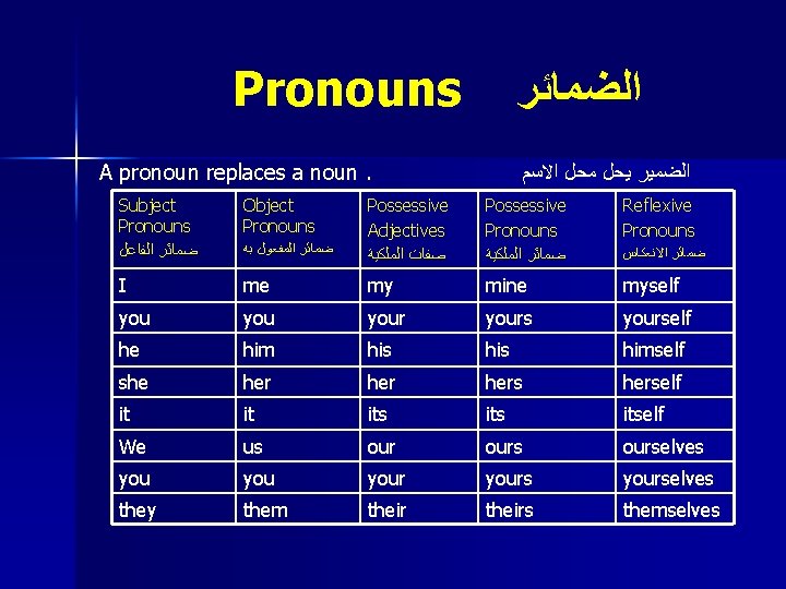 Pronouns ﺍﻟﻀﻤﺎﺋﺮ A pronoun replaces a noun. Subject Pronouns ﺿﻤﺎﺋﺮ ﺍﻟﻔﺎﻋﻞ Object Pronouns ﺍﻟﻀﻤﻴﺮ