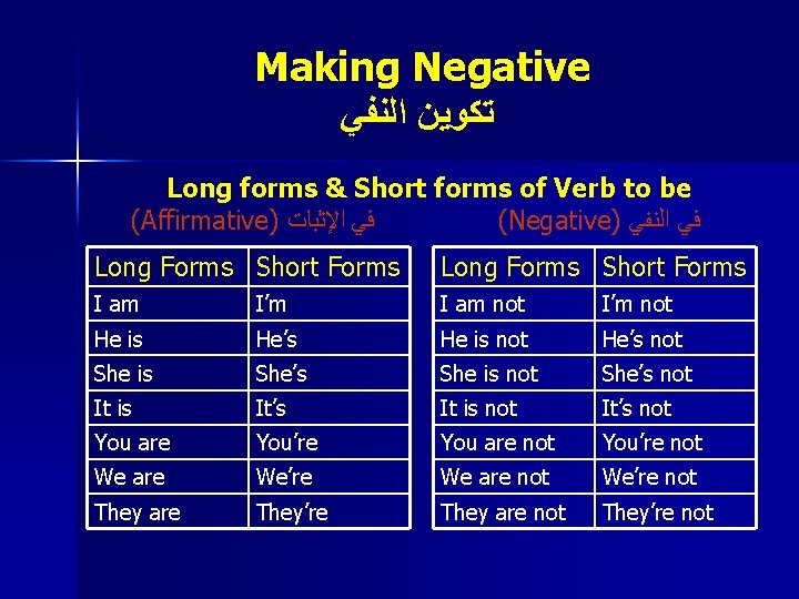 Making Negative ﺗﻜﻮﻳﻦ ﺍﻟﻨﻔﻲ Long forms & Short forms of Verb to be (Affirmative)