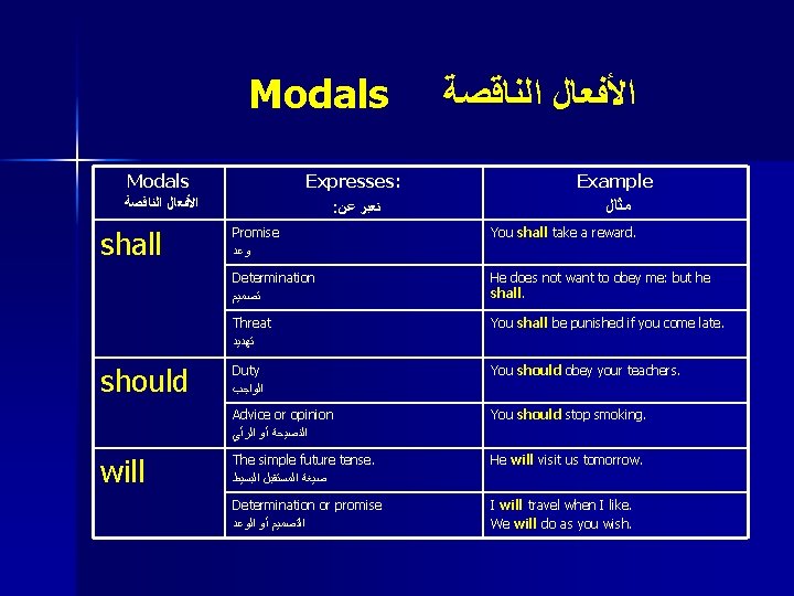 Modals Expresses: ﺍﻷﻔﻌﺎﻝ ﺍﻟﻨﺎﻗﺼﺔ : ﺗﻌﺒﺮ ﻋﻦ shall should will ﺍﻷﻔﻌﺎﻝ ﺍﻟﻨﺎﻗﺼﺔ Example ﻣﺜﺎﻝ