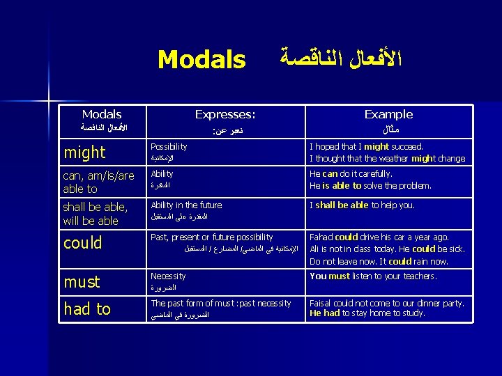 Modals Expresses: ﺍﻷﻔﻌﺎﻝ ﺍﻟﻨﺎﻗﺼﺔ : ﺗﻌﺒﺮ ﻋﻦ ﺍﻷﻔﻌﺎﻝ ﺍﻟﻨﺎﻗﺼﺔ Example ﻣﺜﺎﻝ might Possibility ﺍﻹﻣﻜﺎﻧﻴﺔ