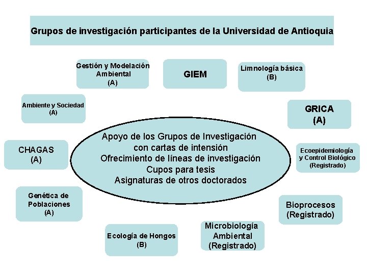 Grupos de investigación participantes de la Universidad de Antioquia Gestión y Modelación Ambiental (A)