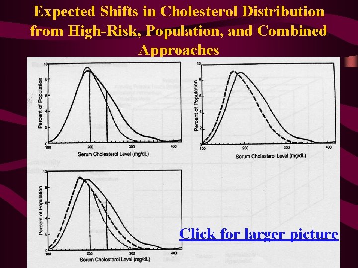 Expected Shifts in Cholesterol Distribution from High-Risk, Population, and Combined Approaches Click for larger