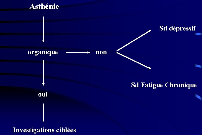 Asthénie Sd dépressif organique non Sd Fatigue Chronique oui Investigations ciblées 