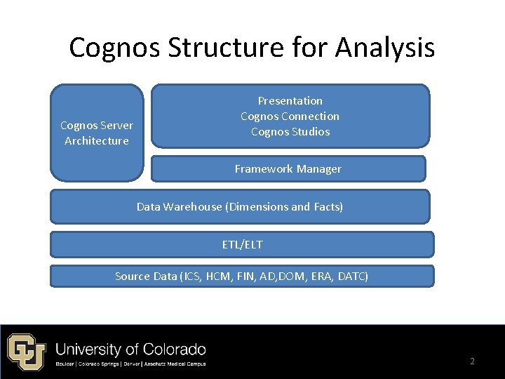 Cognos Structure for Analysis Cognos Server Architecture Presentation Cognos Connection Cognos Studios Framework Manager