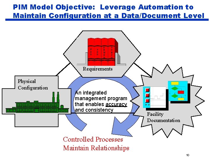 PIM Model Objective: Leverage Automation to Maintain Configuration at a Data/Document Level F D