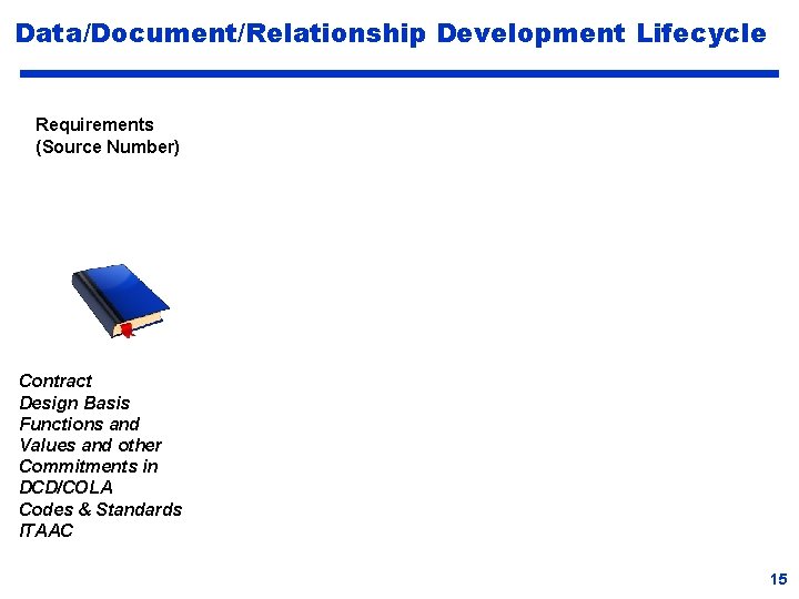 Data/Document/Relationship Development Lifecycle Requirements (Source Number) Contract Design Basis Functions and Values and other