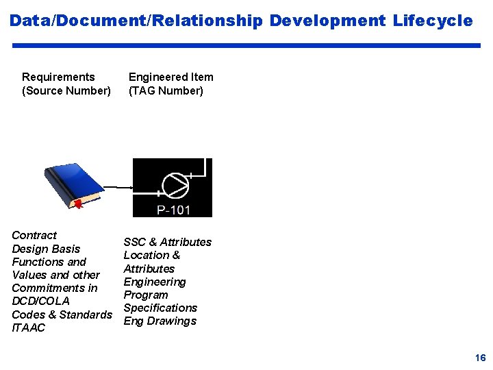 Data/Document/Relationship Development Lifecycle Requirements (Source Number) Engineered Item (TAG Number) Contract Design Basis Functions