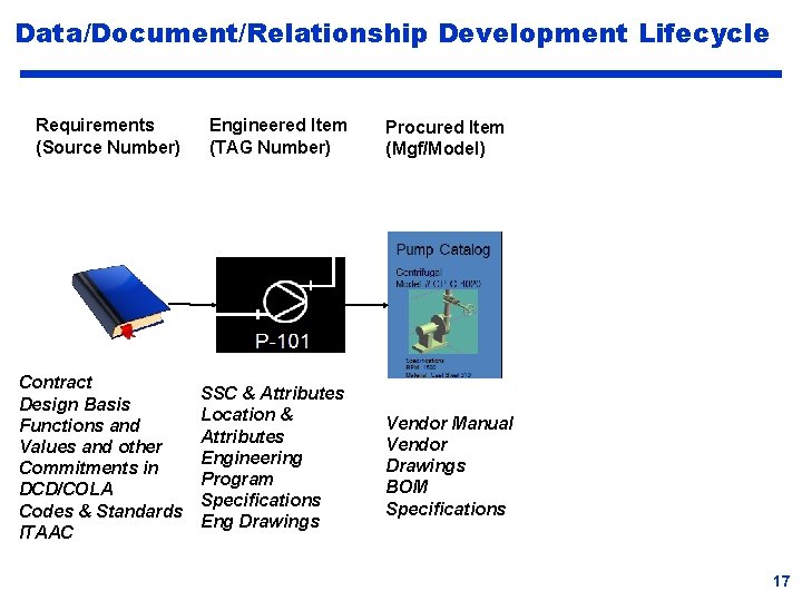 Data/Document/Relationship Development Lifecycle Requirements (Source Number) Engineered Item (TAG Number) Contract Design Basis Functions