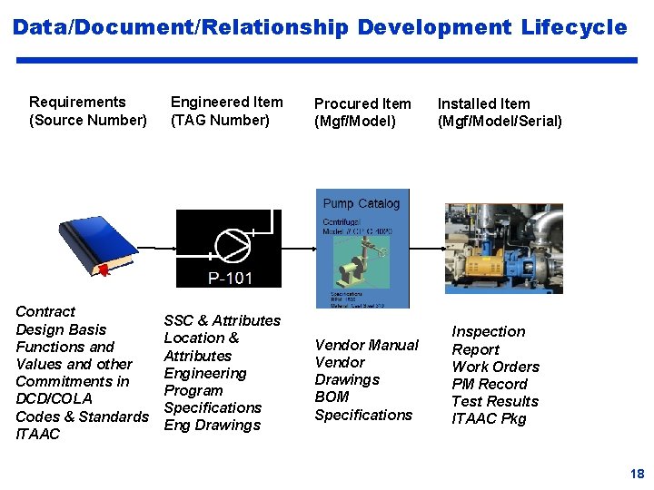 Data/Document/Relationship Development Lifecycle Requirements (Source Number) Engineered Item (TAG Number) Contract Design Basis Functions