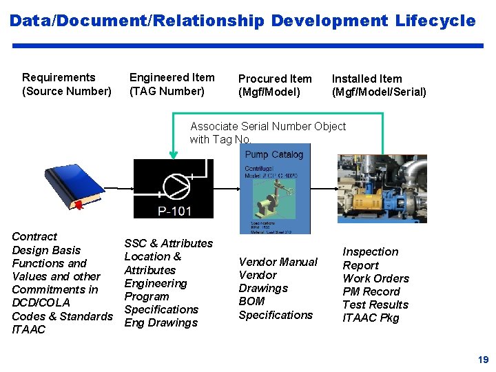 Data/Document/Relationship Development Lifecycle Requirements (Source Number) Engineered Item (TAG Number) Procured Item (Mgf/Model) Installed