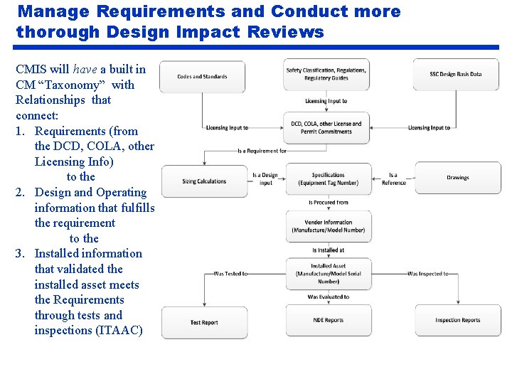 Manage Requirements and Conduct more thorough Design Impact Reviews CMIS will have a built