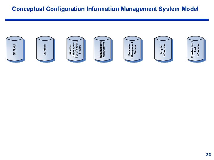 Conceptual Configuration Information Management System Model 33 