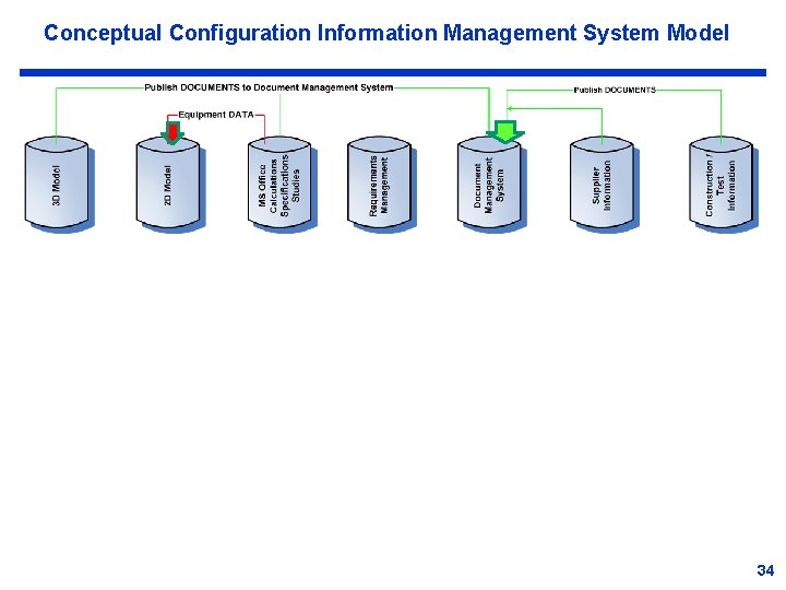 Conceptual Configuration Information Management System Model 34 