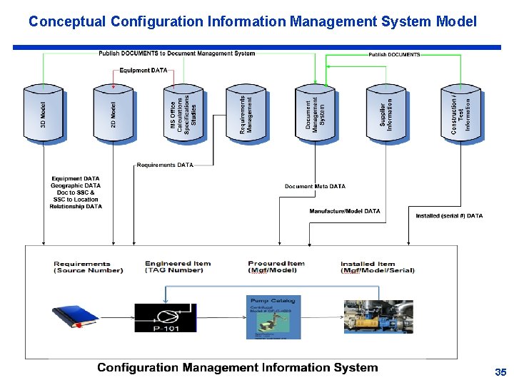 Conceptual Configuration Information Management System Model 35 