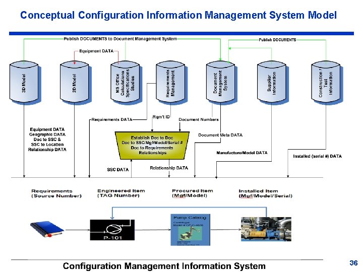 Conceptual Configuration Information Management System Model 36 