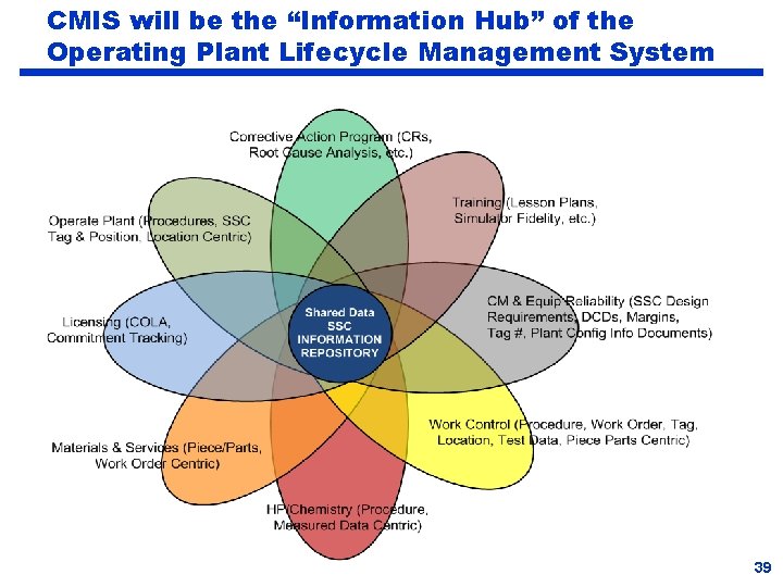 CMIS will be the “Information Hub” of the Operating Plant Lifecycle Management System 39