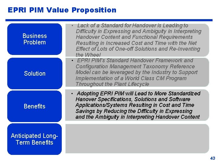 EPRI PIM Value Proposition Business Problem Solution Benefits • Lack of a Standard for