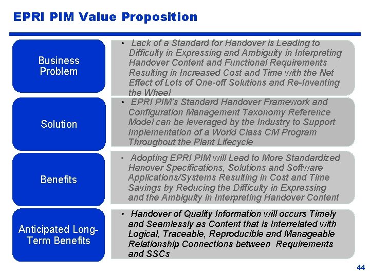 EPRI PIM Value Proposition Business Problem Solution • Lack of a Standard for Handover