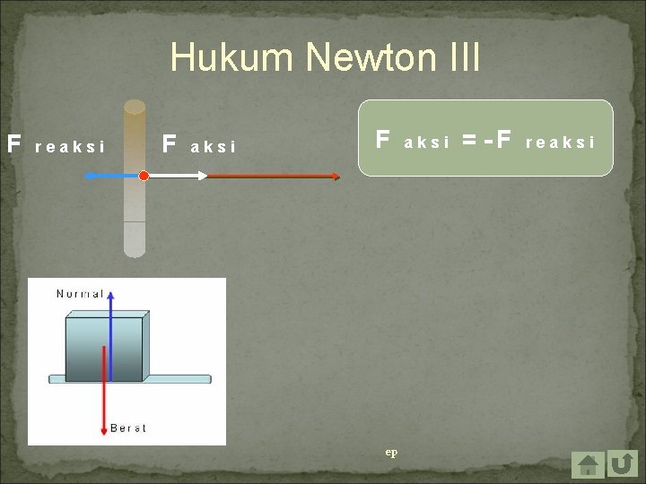 Hukum Newton III F reaksi F ep aksi = -F reaksi 