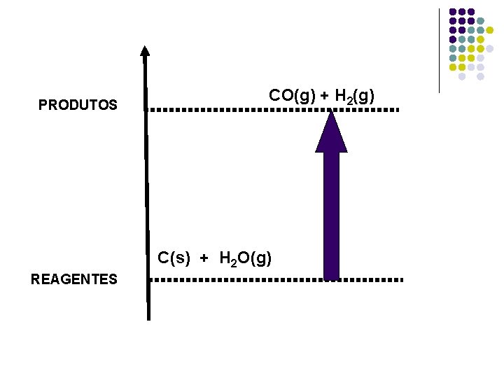 PRODUTOS CO(g) + H 2(g) C(s) + H 2 O(g) REAGENTES PRODUTOS CO(g) + H 2(g) C(s) + H 2 O(g) REAGENTES
