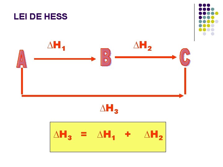 LEI DE HESS ∆H 1 ∆H 2 ∆H 3 = ∆H 1 + ∆H LEI DE HESS ∆H 1 ∆H 2 ∆H 3 = ∆H 1 + ∆H