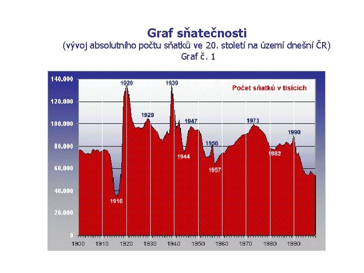Graf sňatečnosti (vývoj absolutního počtu sňatků ve 20. století na území dnešní ČR) Graf