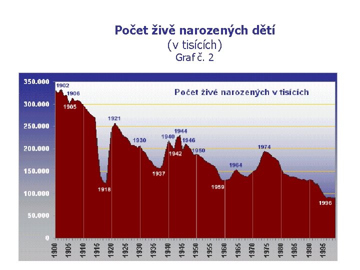 Počet živě narozených dětí (v tisících) Graf č. 2 