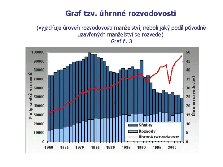 Graf tzv. úhrnné rozvodovosti (vyjadřuje úroveň rozvodovosti manželství, neboli jaký podíl původně uzavřených manželství