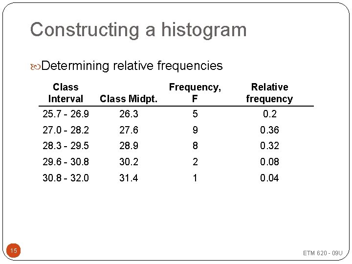 Constructing a histogram Determining relative frequencies 15 Class Interval Class Midpt. Frequency, F Relative