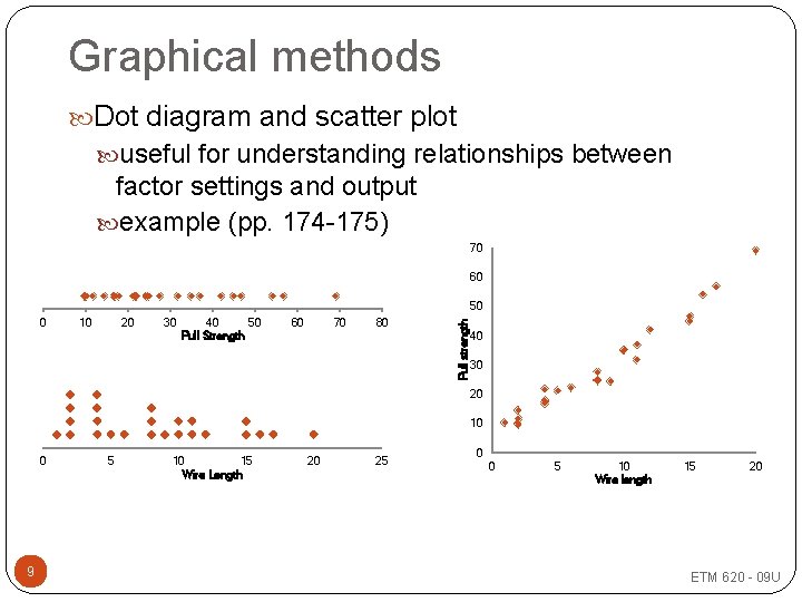 Graphical methods Dot diagram and scatter plot useful for understanding relationships between factor settings