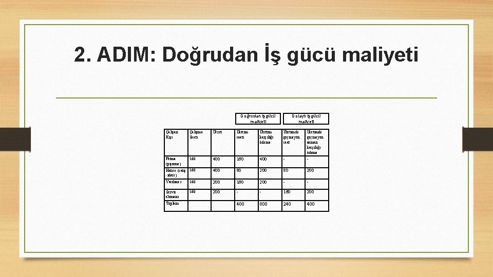 2. ADIM: Doğrudan İş gücü maliyeti Doğrudan işgücü maliyeti Dolaylı işgücü maliyeti Çalışan Kişi