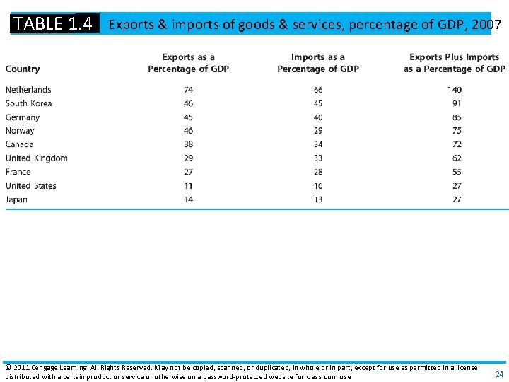 TABLE 1. 4 Exports & imports of goods & services, percentage of GDP, 2007