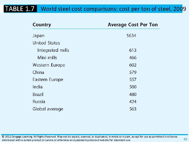 TABLE 1. 7 World steel cost comparisons: cost per ton of steel, 2009 ©