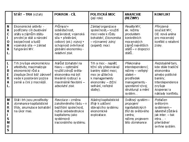 STÁT – TRH (vztah) POKROK - CÍL POLITICKÁ MOC (její role) ANARCHIE (REŽIMY) KONFLIKT