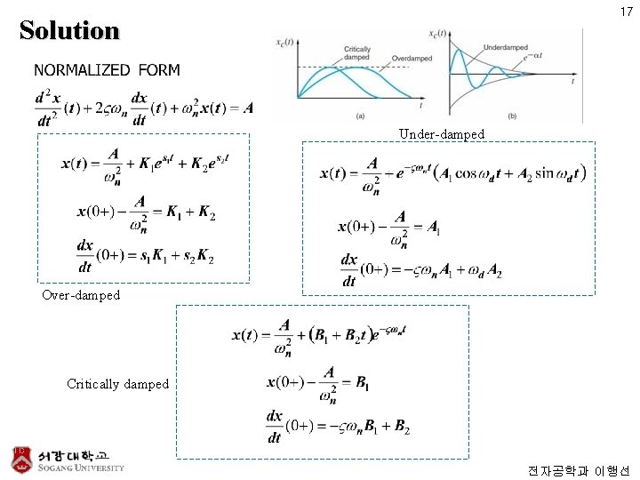 17 Solution Under-damped Over-damped Critically damped 전자공학과 이행선 